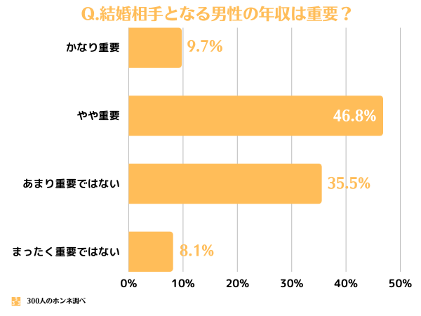 結婚相手となる男性の年収は重要か？