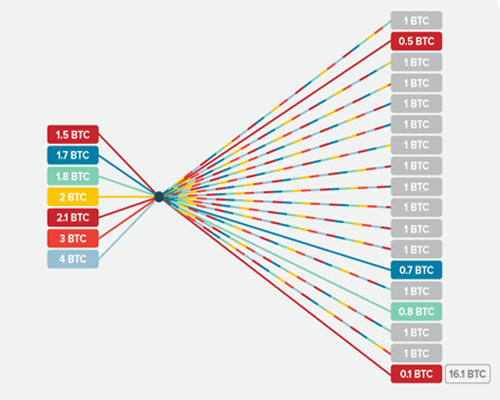 Blog - Bitcoin Mixer Graphic II