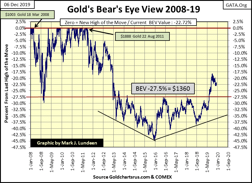 C:\Users\Owner\Documents\Financial Data Excel\Bear Market Race\Long Term Market Trends\Wk 629\Chart #8   Gold BEV 2008-19.gif