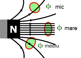 magnetic flux