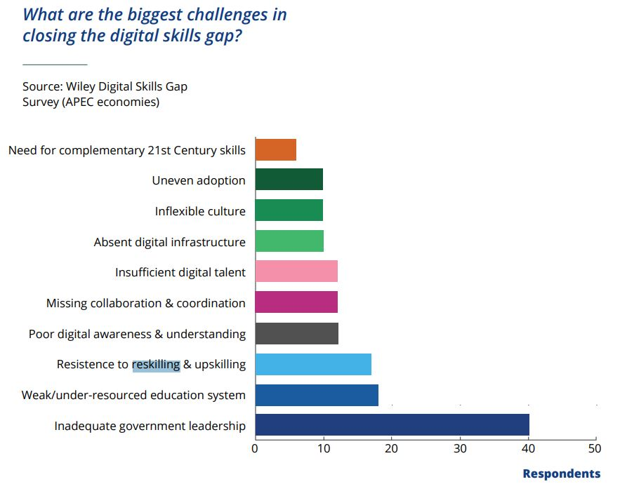 Biggest challenges in closing digital skills gap