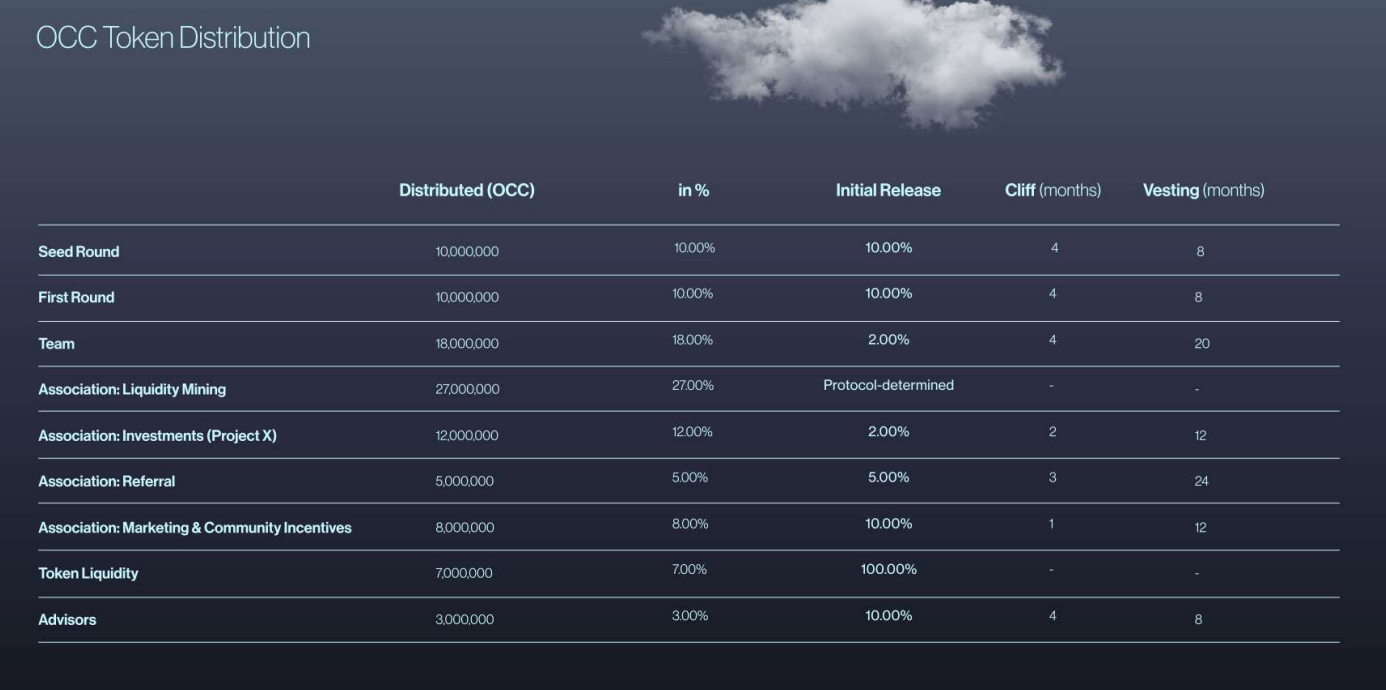 Bảng phân bổ token OCC của Occam.fi.