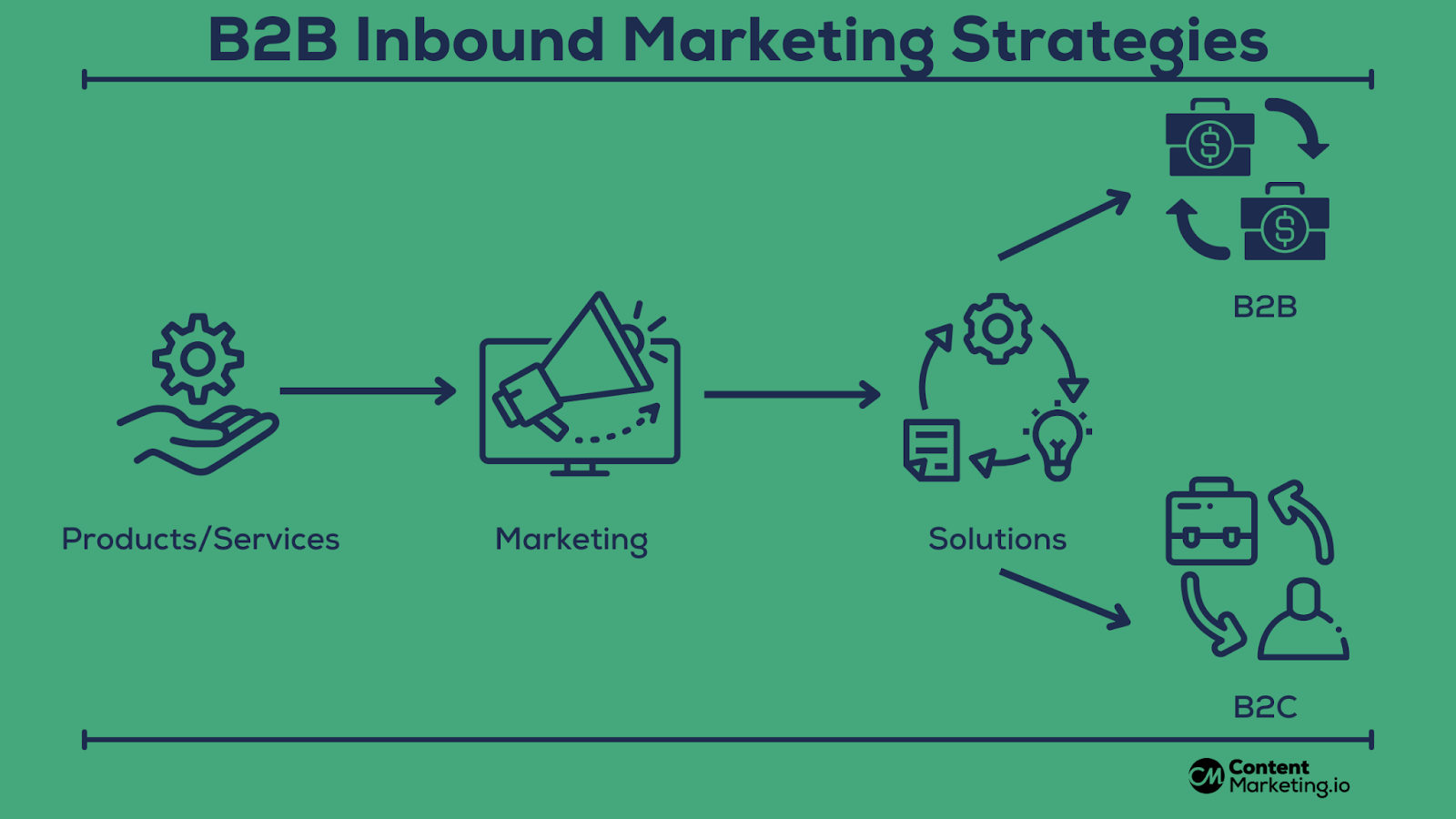 B2B Inbound Marketing Strategies