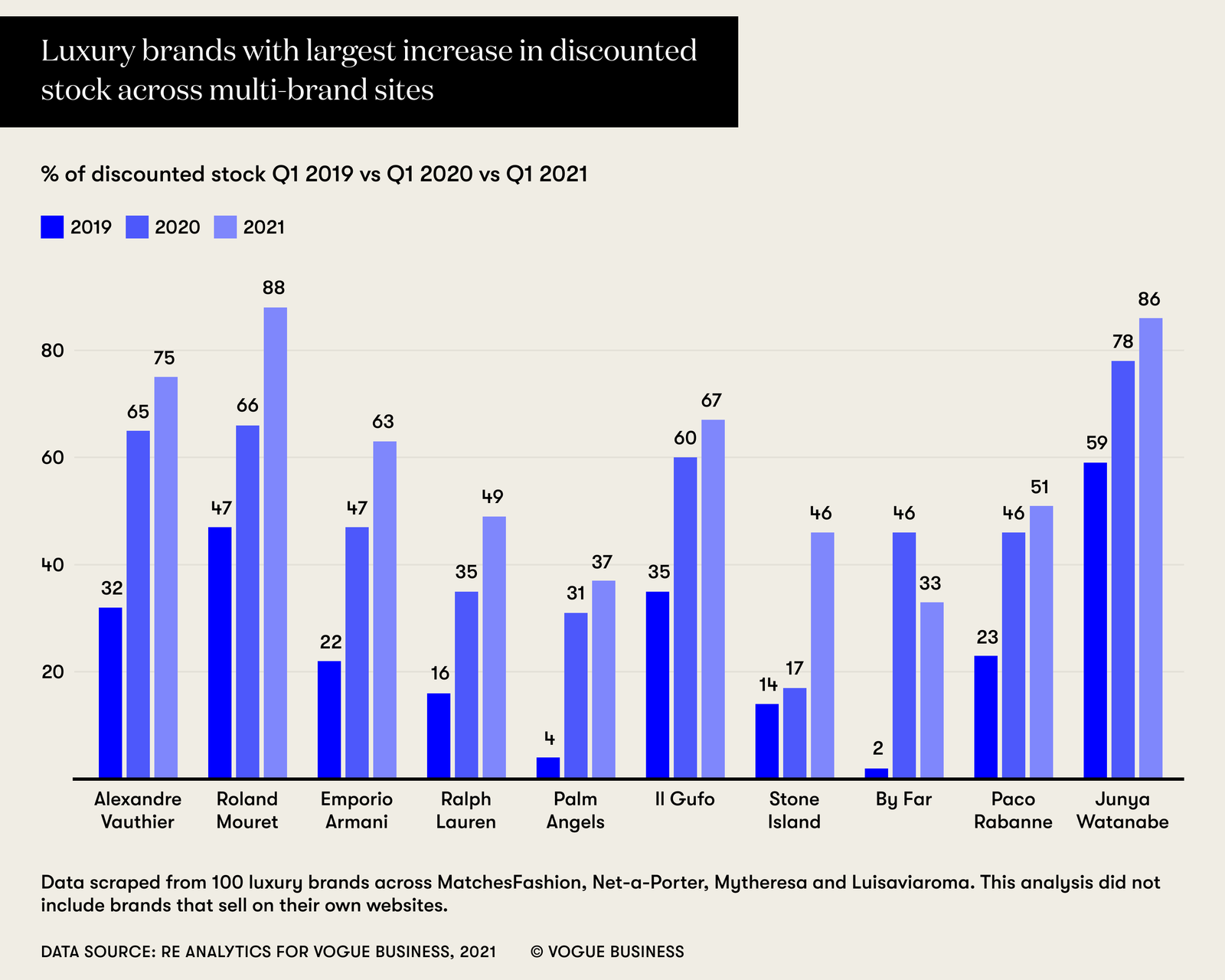 Luxury brands with largest increase in discounted stock across multi brand sites