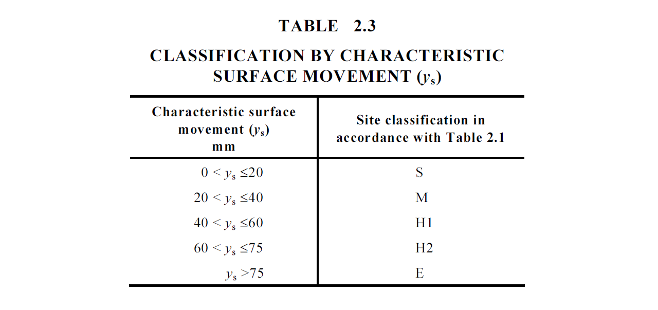 AS 2870-2011, Table 2.3, Classification by characteristic surface movement (ys)