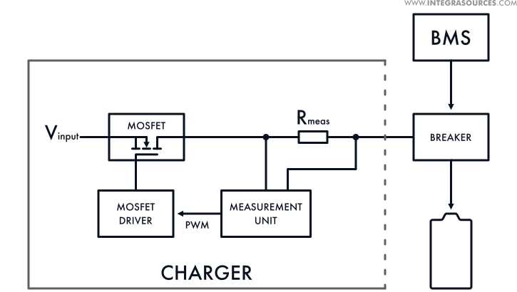 Constant voltage/constant current battery charging