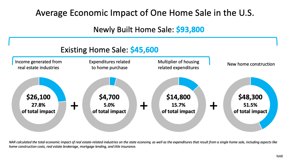 The Community and Economic Impacts of a Home Sale | MyKCM