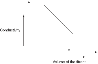 Redox titration curve