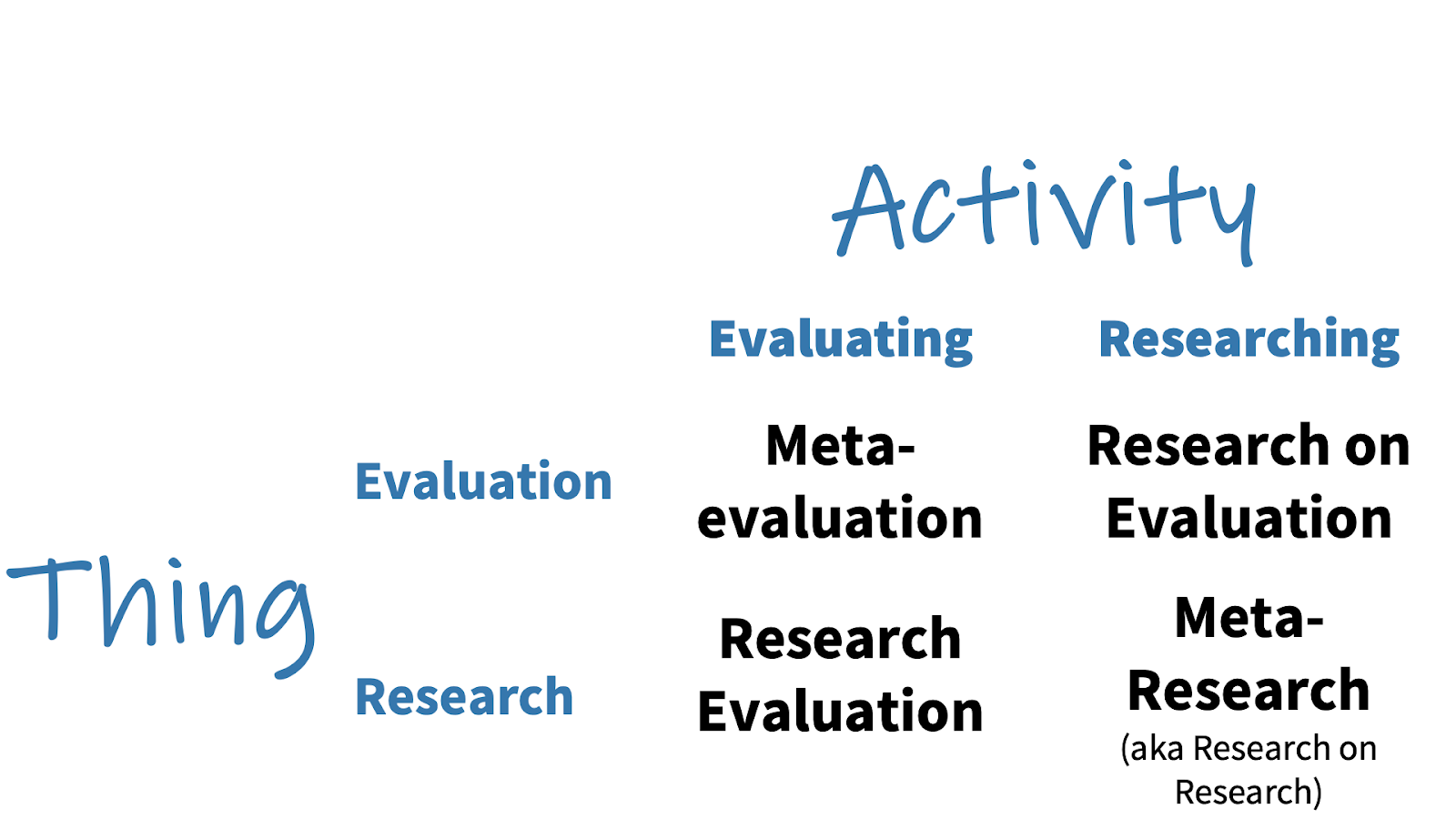 A matrix exploring the different ways in which research and evaluation intersect