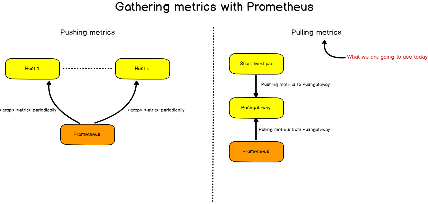 Gathering metrics with Prometheus