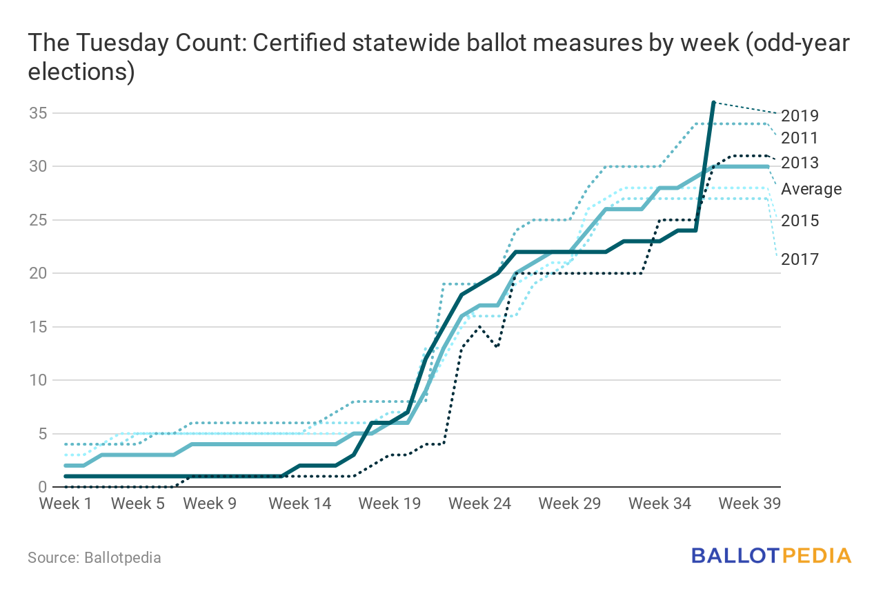 The Tuesday Count: Certified statewide ballot measures by week (odd-year elections)
