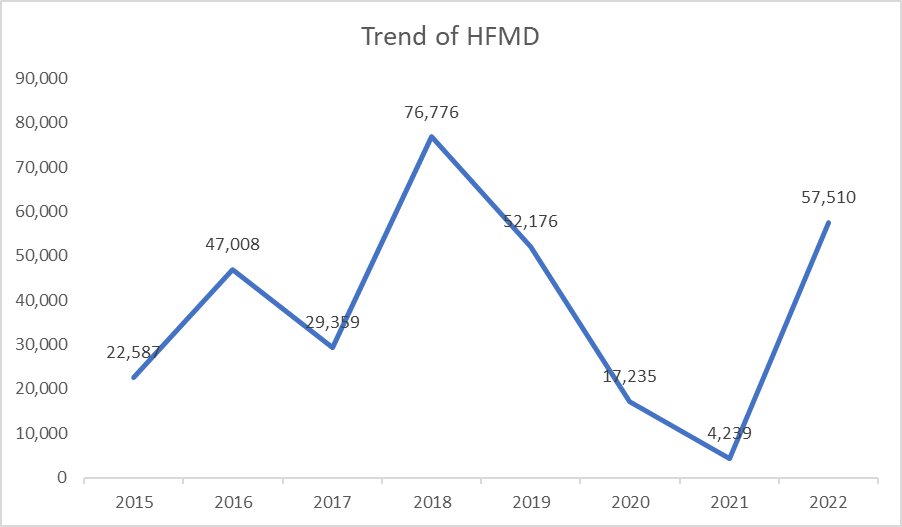 Statistics of HFMD cases in Malaysia