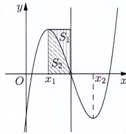 (MH 2021) Cho hàm số bậc ba (y = fleft( x right)) có đồ thị là đường cong trong hình vẽ bên dưới. Biết hàm số (fleft( x right)) đạt cực trị tại hai điểm ({x_1},{x_2}) thỏa mãn ({x_2} = {x_1} + 2) và (fleft( {{x_1}} right) + fleft( {{x_2}} right) = 0). Gọi ({S_1}) và ({S_2}) là diện tích của hai hình phẳng được gạch trong hình bên. Tỉ số (frac{{{S_1}}}{{{S_2}}}) bằng 1
