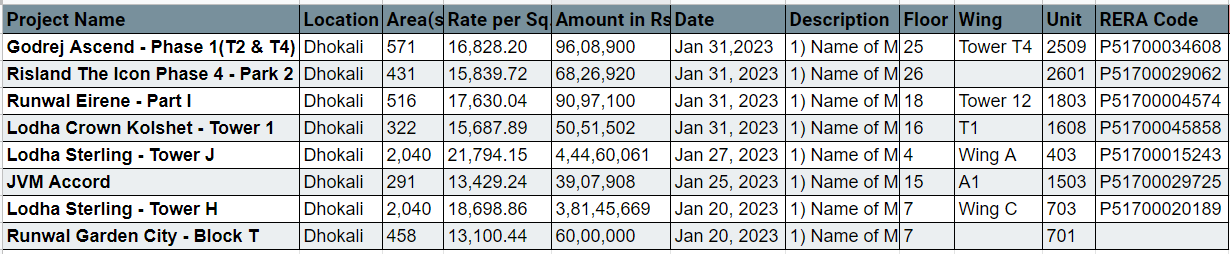 Property Transactions in Dhokali, January 2023