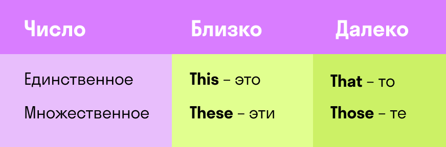 Правила английского языка these this