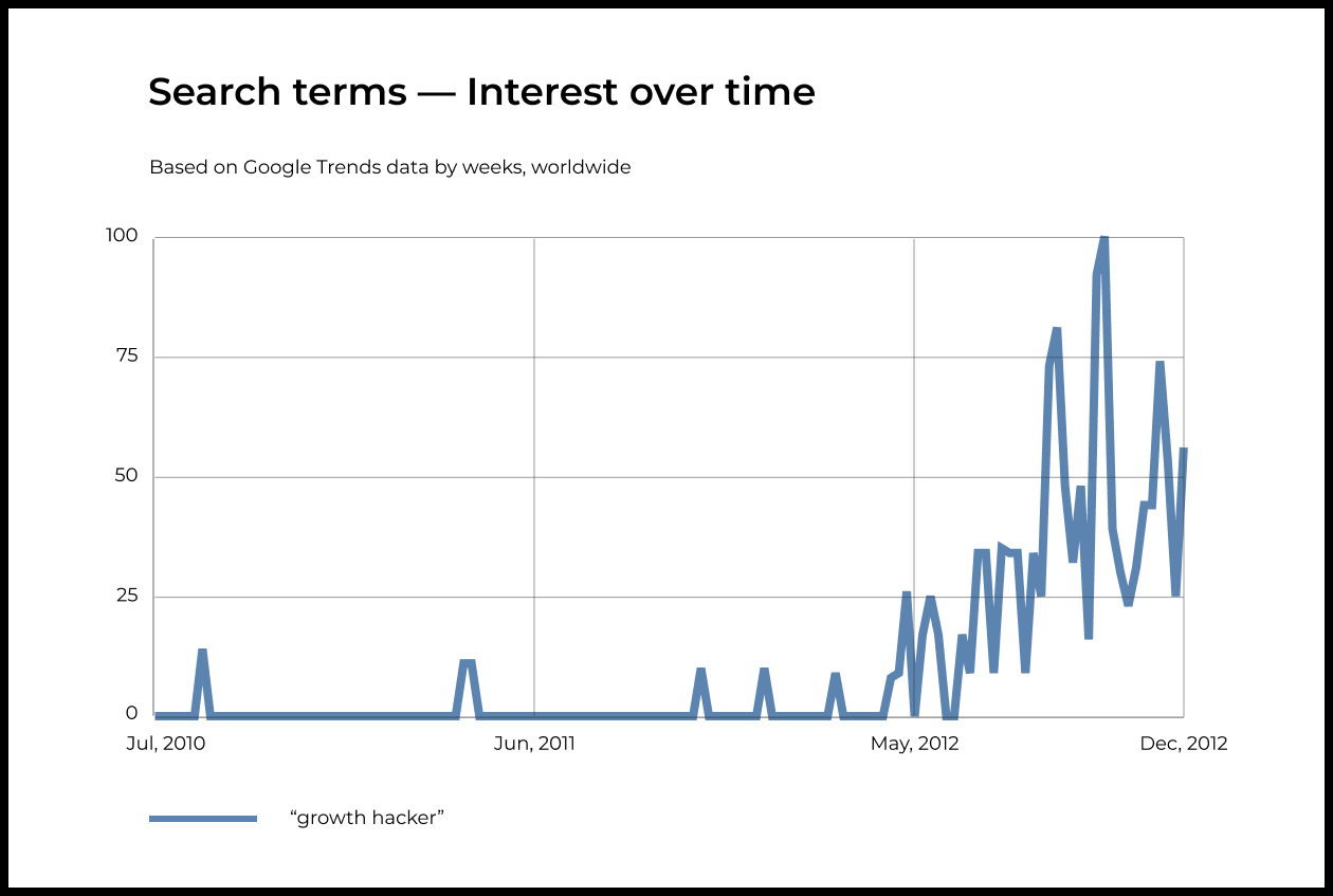Growth hacker – Google Trends