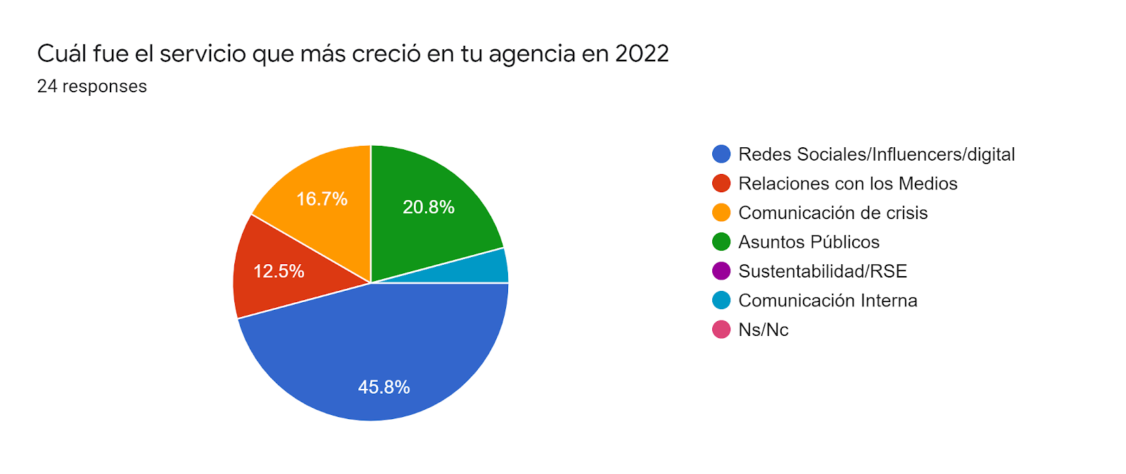 Forms response chart. Question title: Cuál fue el servicio que más creció en tu agencia en 2022. Number of responses: 24 responses.