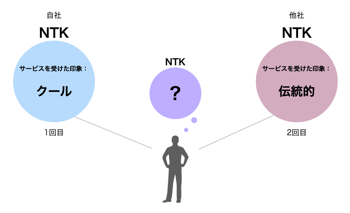 ありふれた商標はイメージが定着しない