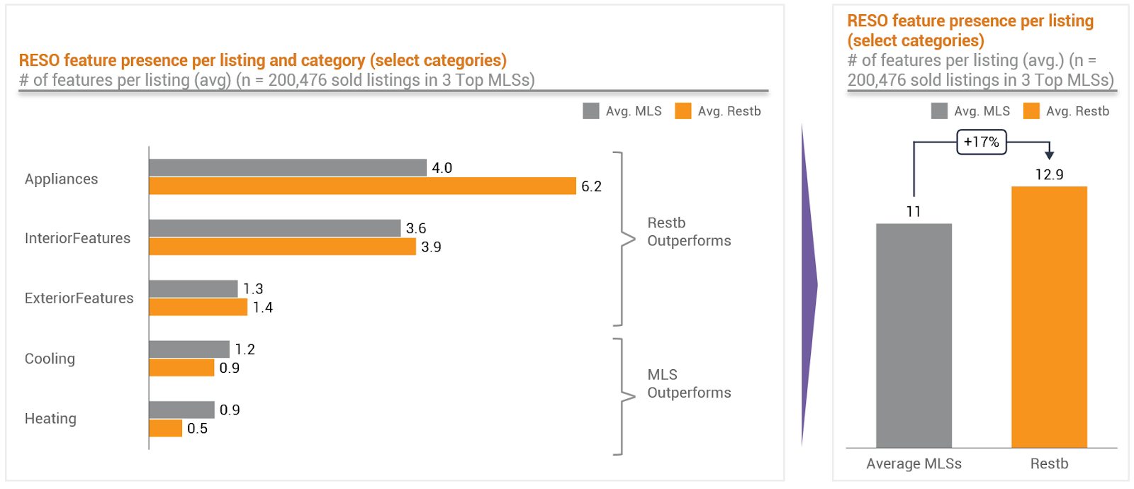 Chart showing frequency of detection on 5 distinct categories (Restb.ai x MLSs)