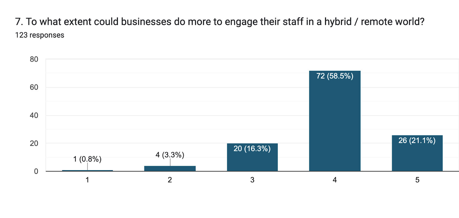 Forms response chart. Question title: 7. To what extent could businesses do more to engage their staff in a hybrid / remote world?. Number of responses: 123 responses.