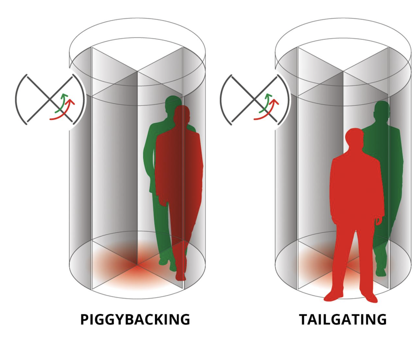 piggybacking vs tailgating