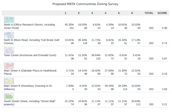 Zoning survey results