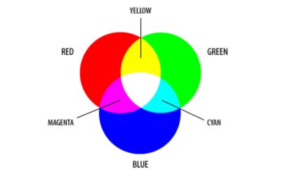 The RYB color model