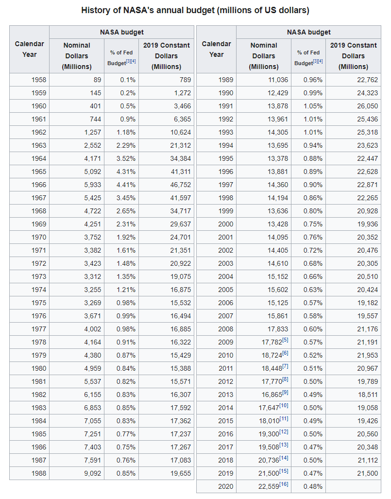 nasa annual budget table