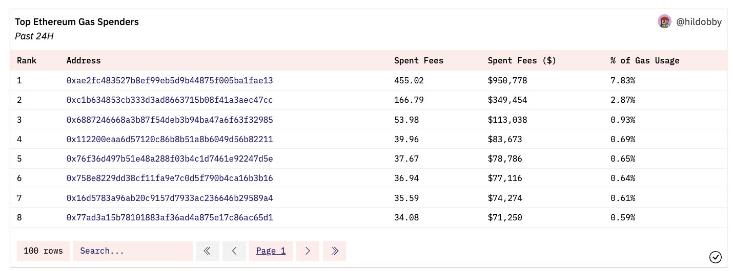 MEV bot consumes 7% of ETH gas while sandwiching traders - 1