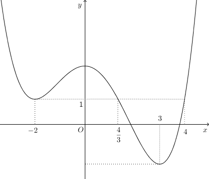 Cho hàm số (y = fleft( x right)) liên tục trên (mathbb{R}) và đồ thị hàm số (y = f'left( x right)) được cho như hình vẽ.</p> 1