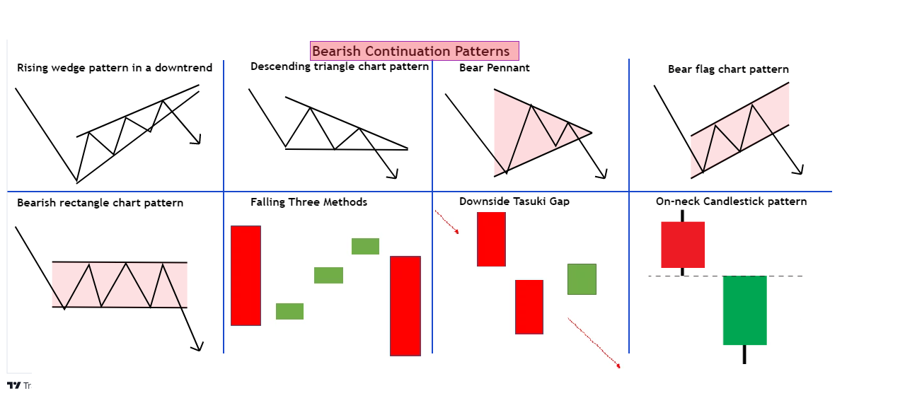 Bearish continuation patterns