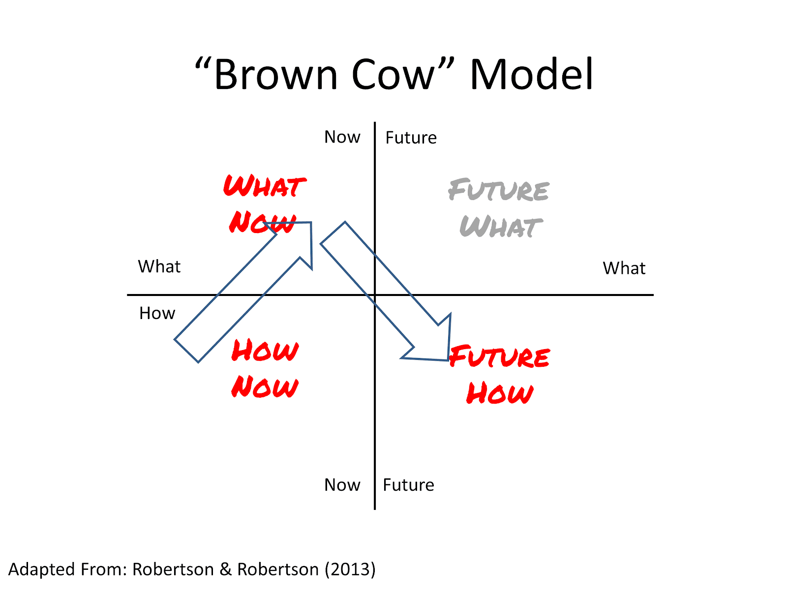Brown Cow Model. Four quadrants. How Now, What Now, Future What, Future How. From Robertson & Robertson (2013)