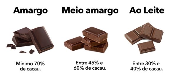 Porcentagem de chocolate 
