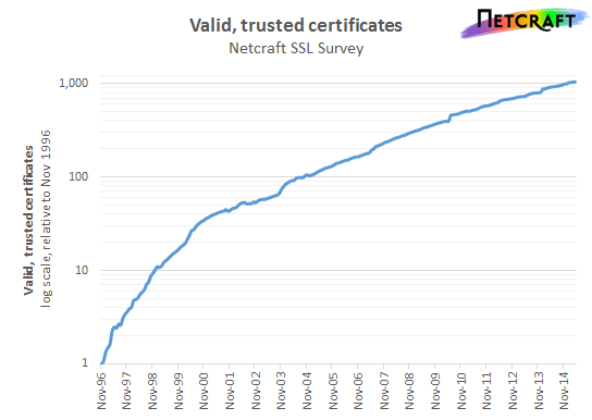 Graph of valid certificates