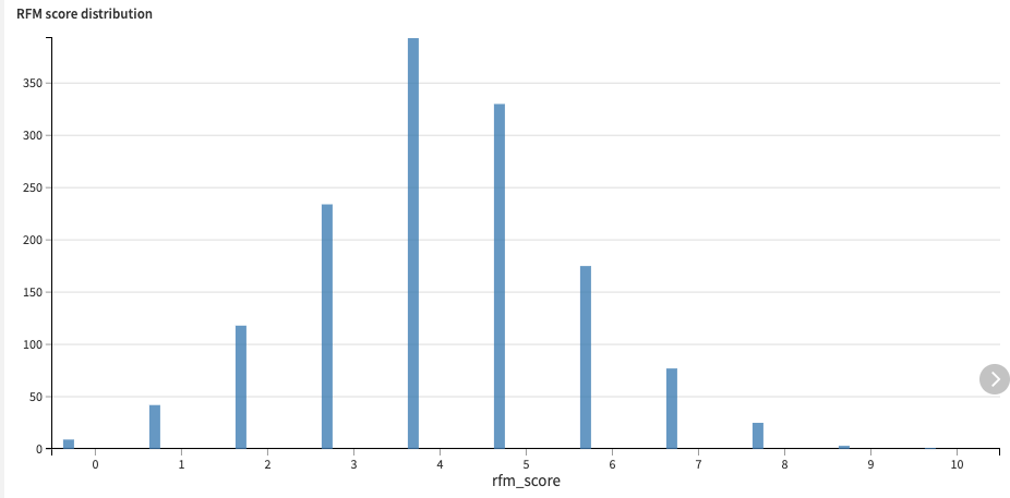 RFM score distribution