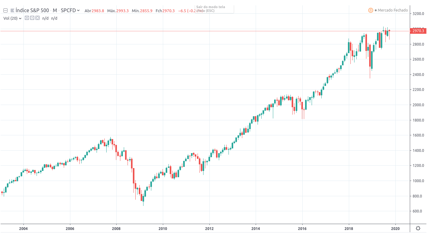 S&P 500 Como Funciona, O que é e Rendimento Histórico Warren Magazine