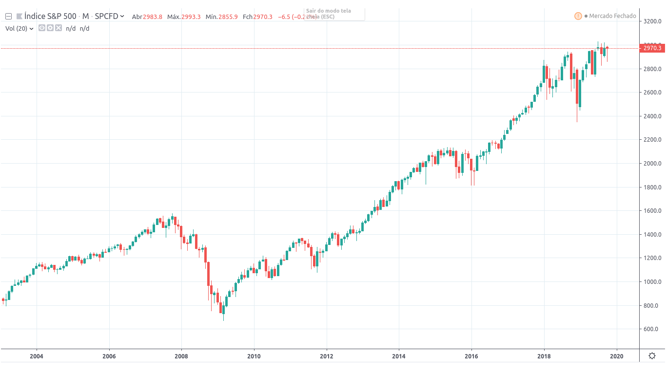 Gráfico de Rendimento S&P 500 — Últimos 15 anos