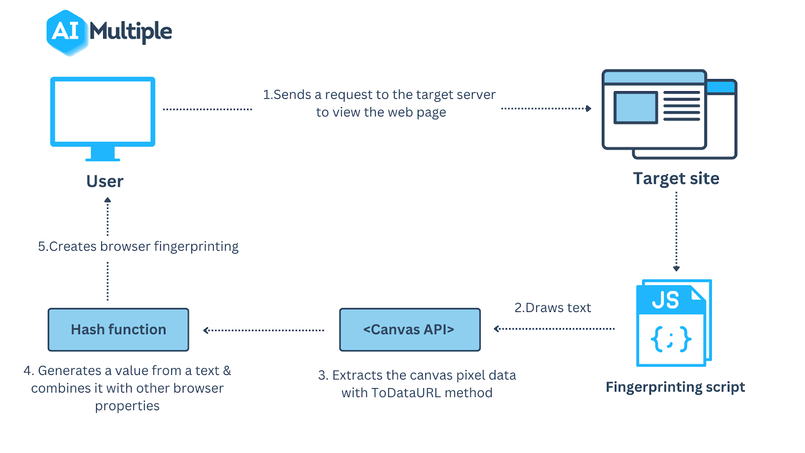 Canvas fingerprinting is a browser fingerprint method used by websites to collect information about users' machines by forcing their machines to draw invisible images without their knowledge.