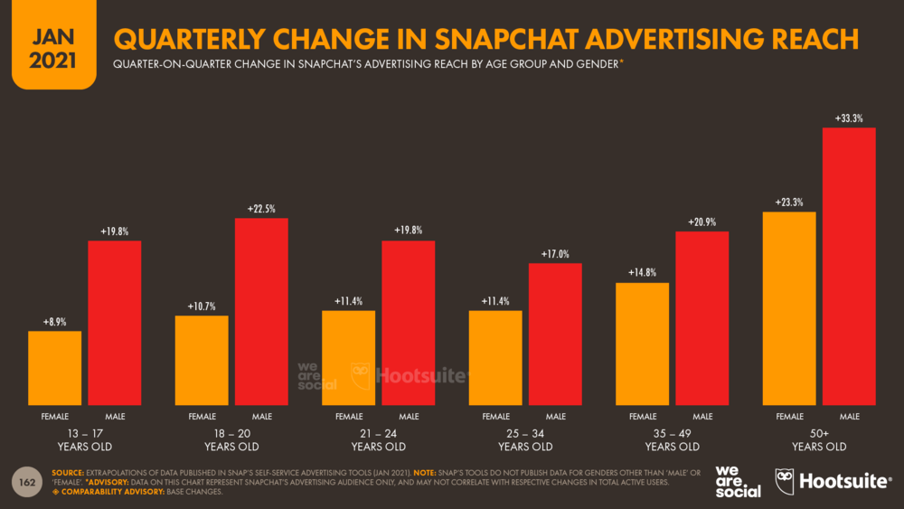 Quarterly Change in Snapchat's Advertising Reach by Age and Gender January 2021 DataReportal