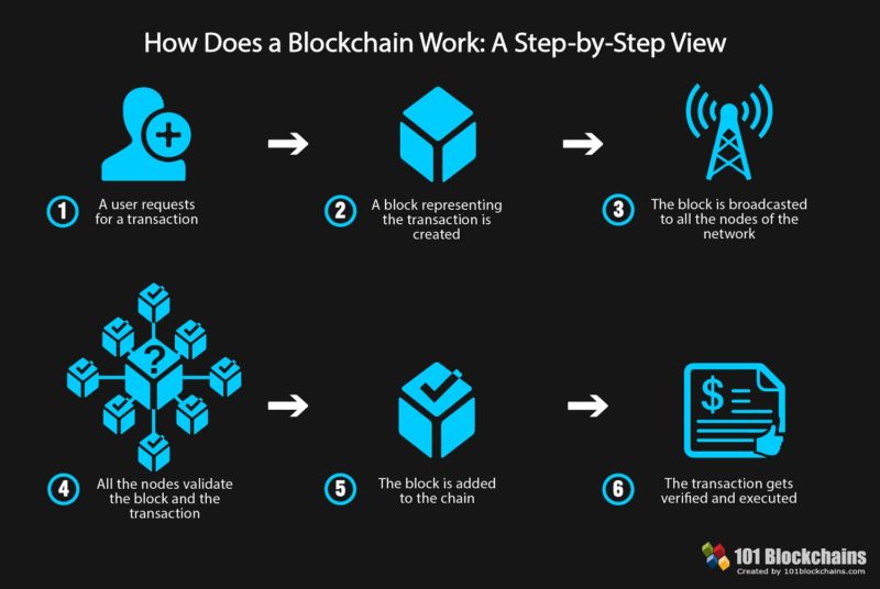 Blockchain: What Is It And How Does It Work?