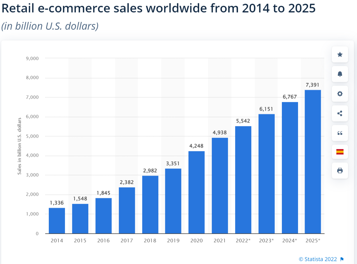 statistics about retail e-commerce sales worldwide from 2014 to 2025