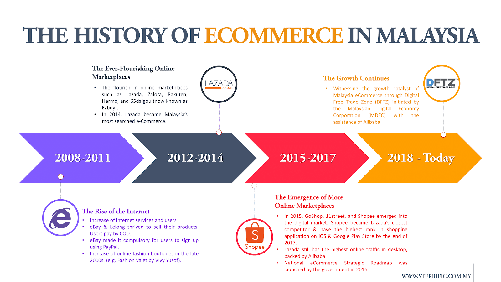 e-commerce malaysia
