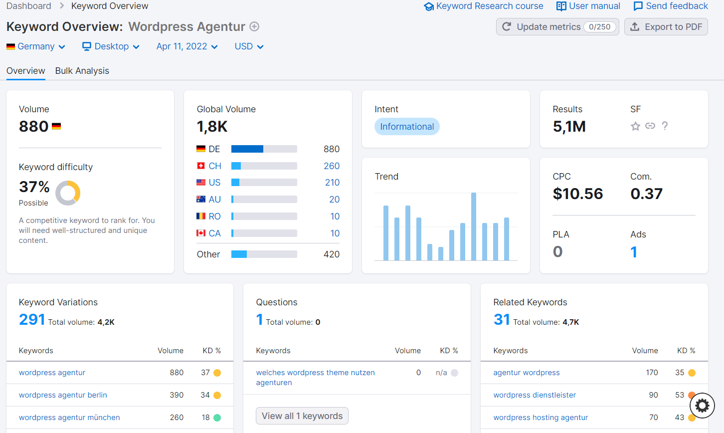 Evergreen Content - SemRush difficulty to rank