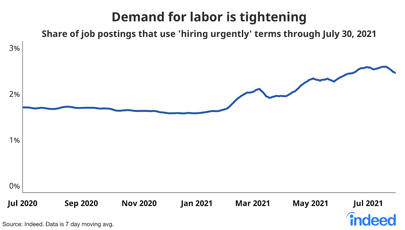 Line graph titled “demand for labor is tightening.”