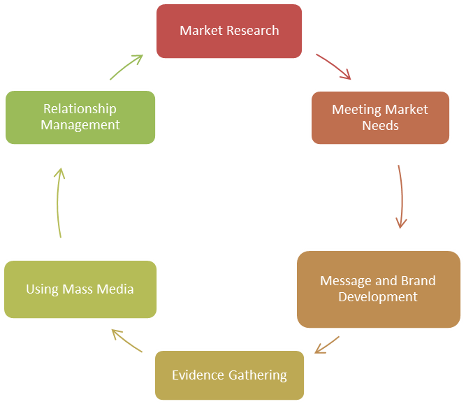 marketing cycle esl school