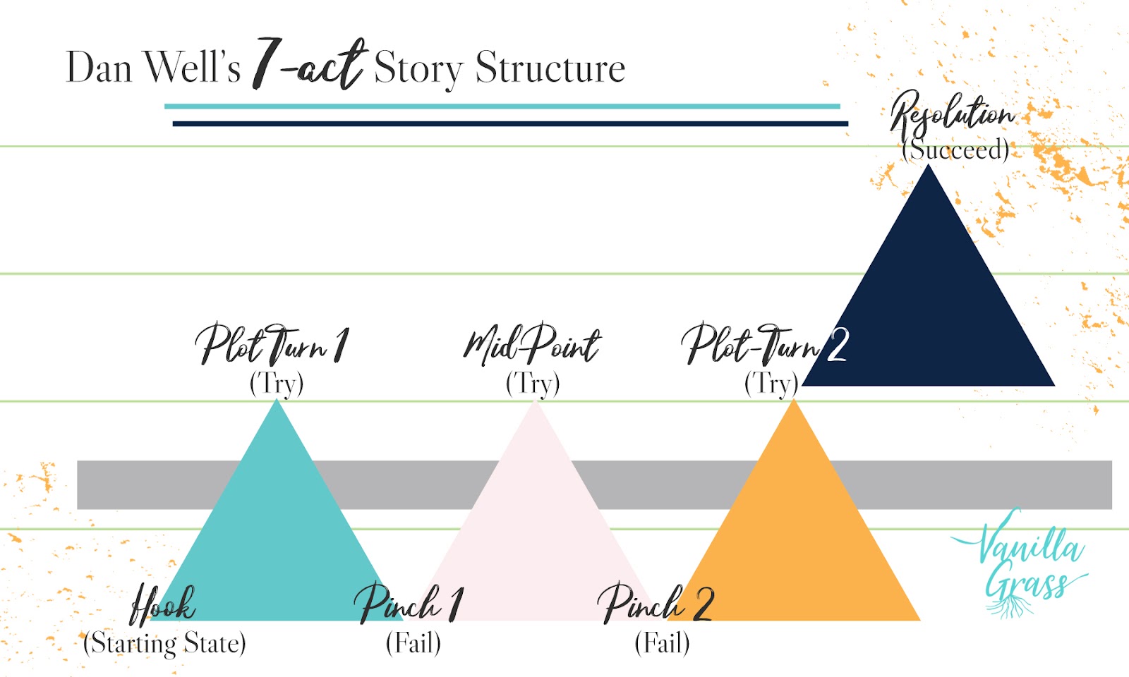 A graph showing Dan Wells' 7-Point Story Plot Structure with try/fail cycle.