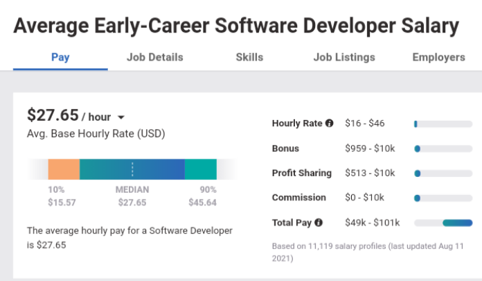 Junior software developer salary