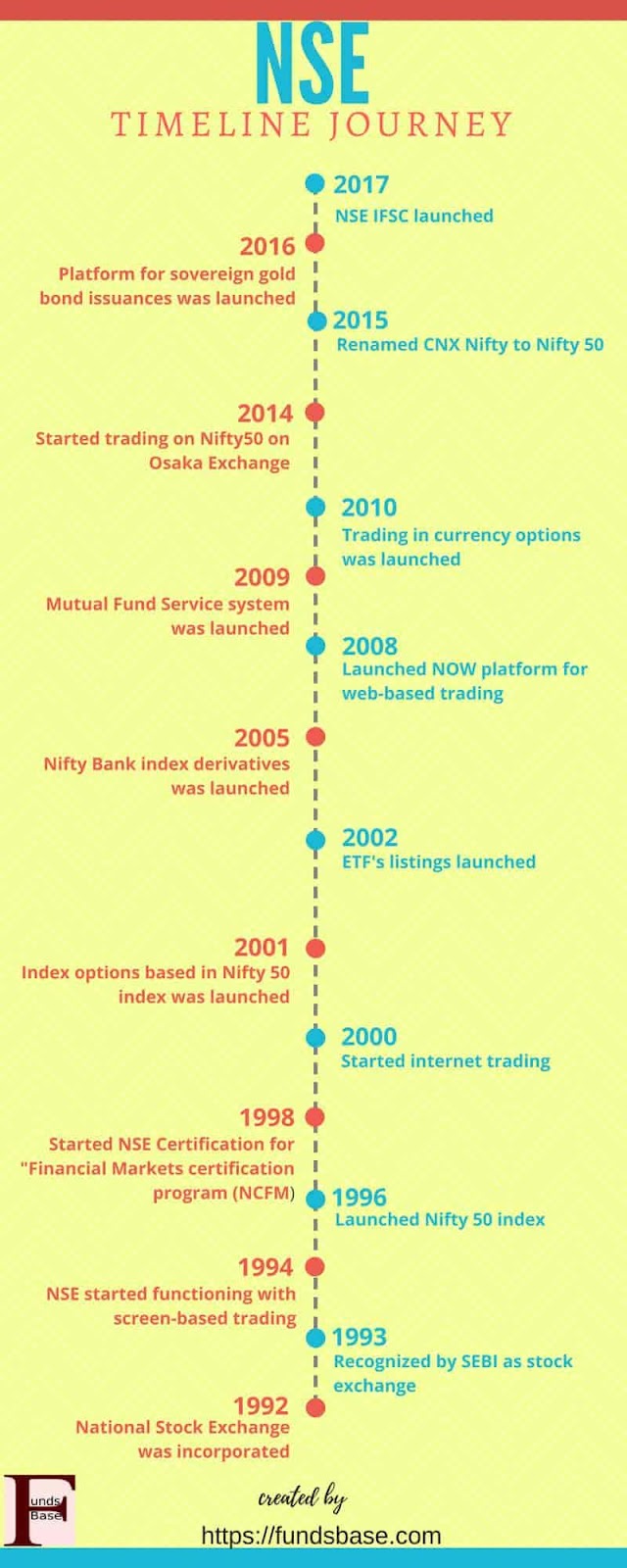 national stock exchange history