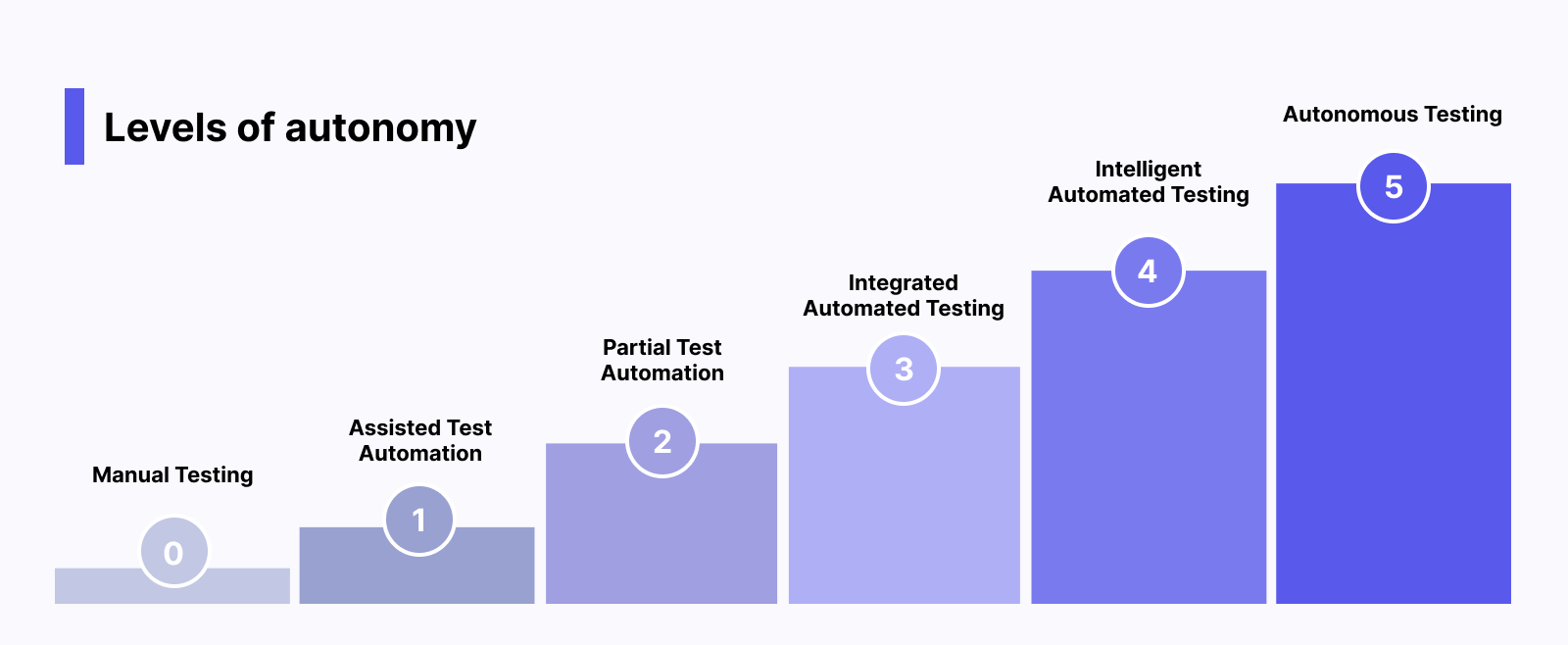 Build a software testing benchmark | Levels of autonomy