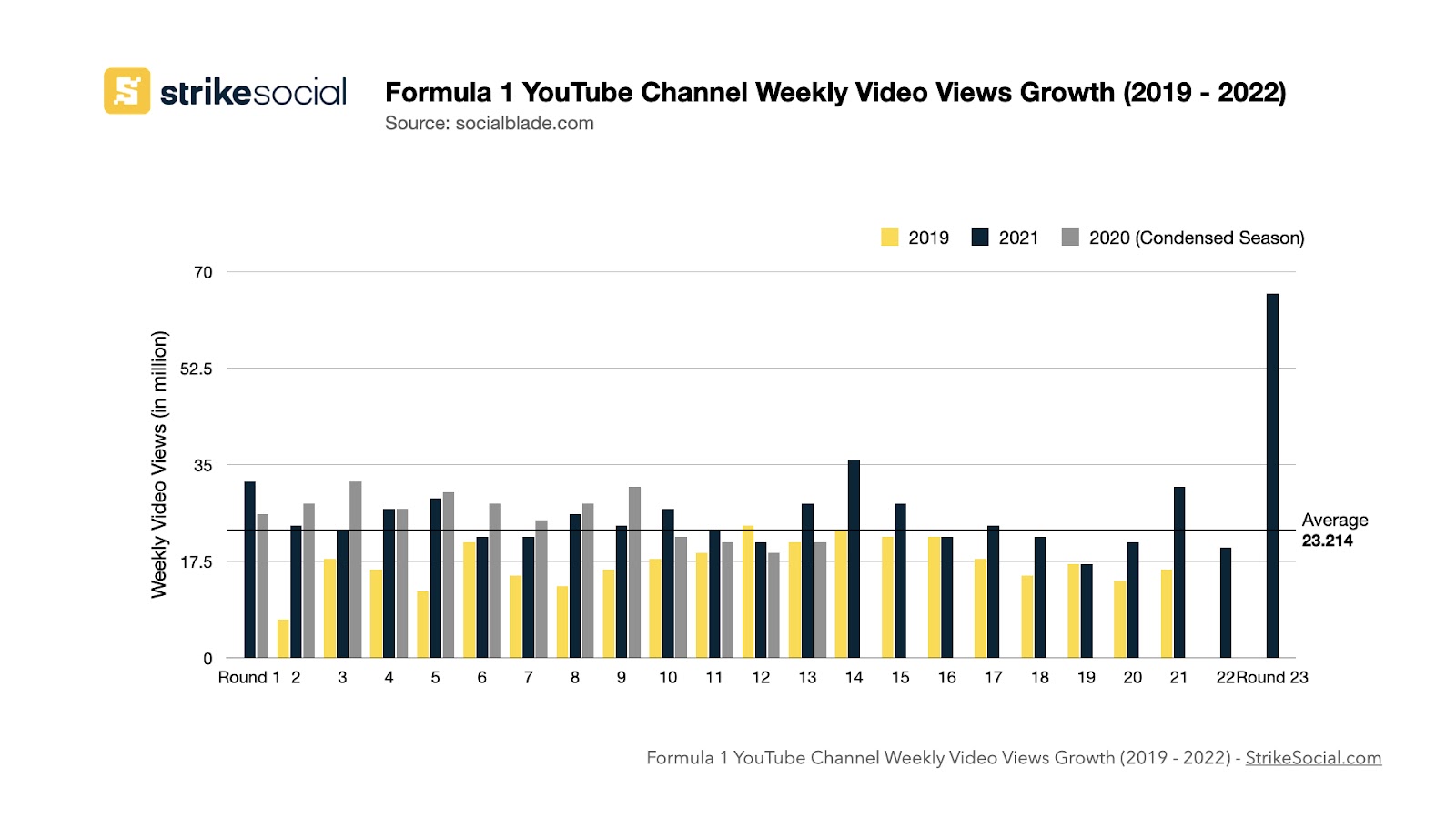 Formula 1 YouTube Channel Weekly video View Growth